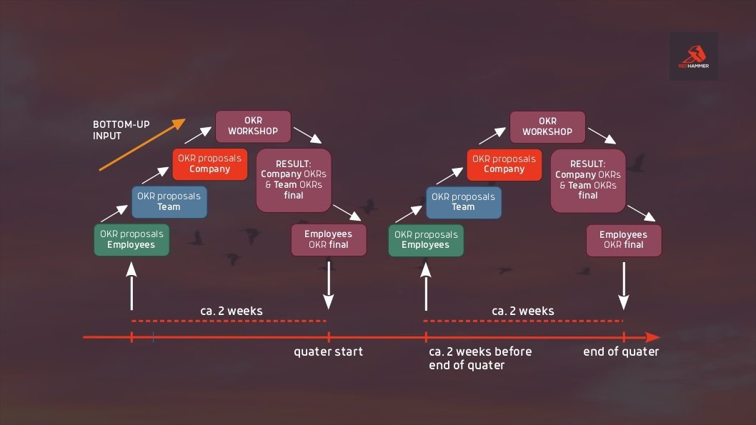 OKR - immer top-down und bottom-up