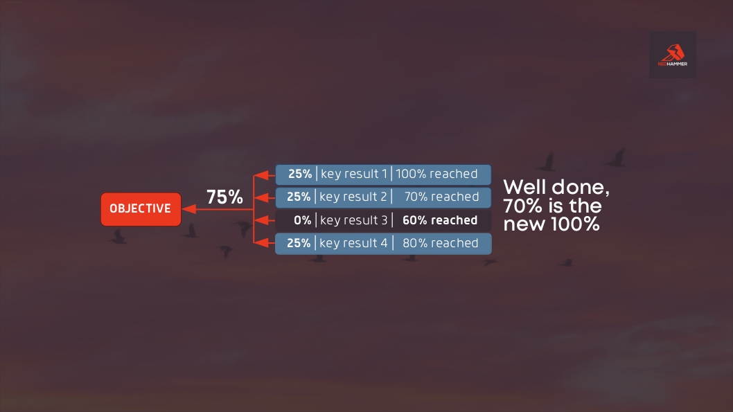 70% könnte das Neue 100% sein